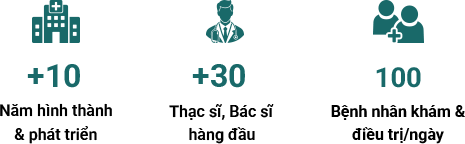 Phòng khám đa khoa quốc tế Việt Sing số liệu thống kê